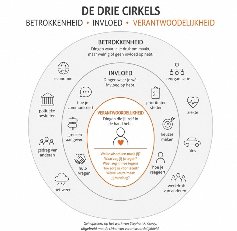 de drie cirkels van invloed Stephen Covey