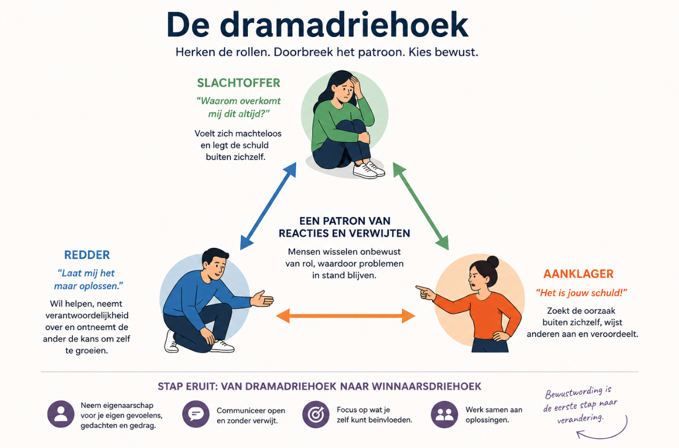 dramadriehoek
